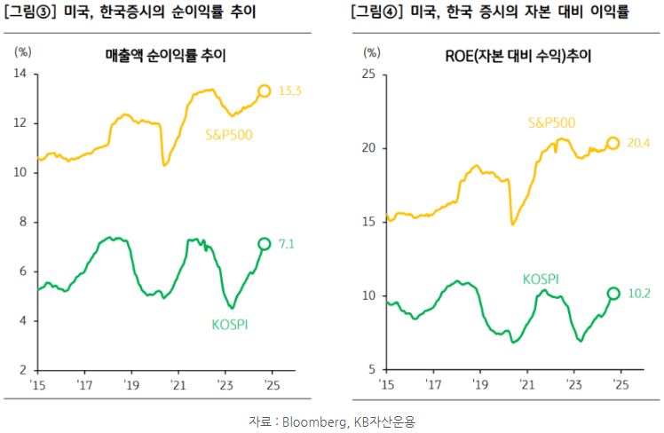 미국증시와 한국증시의 '순이익률' 추이와 자본 대비 이익률 'roe'를 보여주는 그래프 자료.